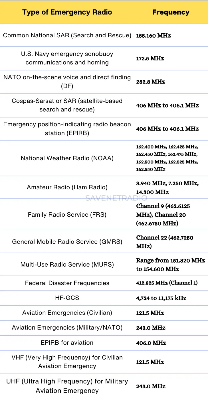 List of Emergency Frequencies for Different Radio Services.