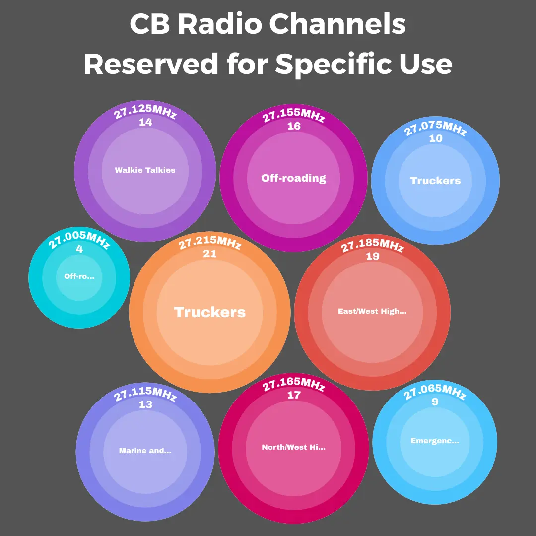 CB Radio Channel Numbers and Frequencies Reserved for Specific