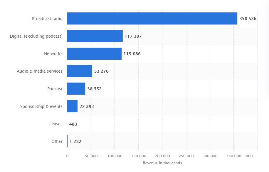 Internet Radio Revenue Statistics